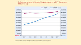 Evolución del consumo de fármacos hipoglucemiantes en la CAPV (Consumo en
DDD e importe).
Datos procedentes de laDirección de Farmacia del Departamentode Salud del Gobierno Vasco
 