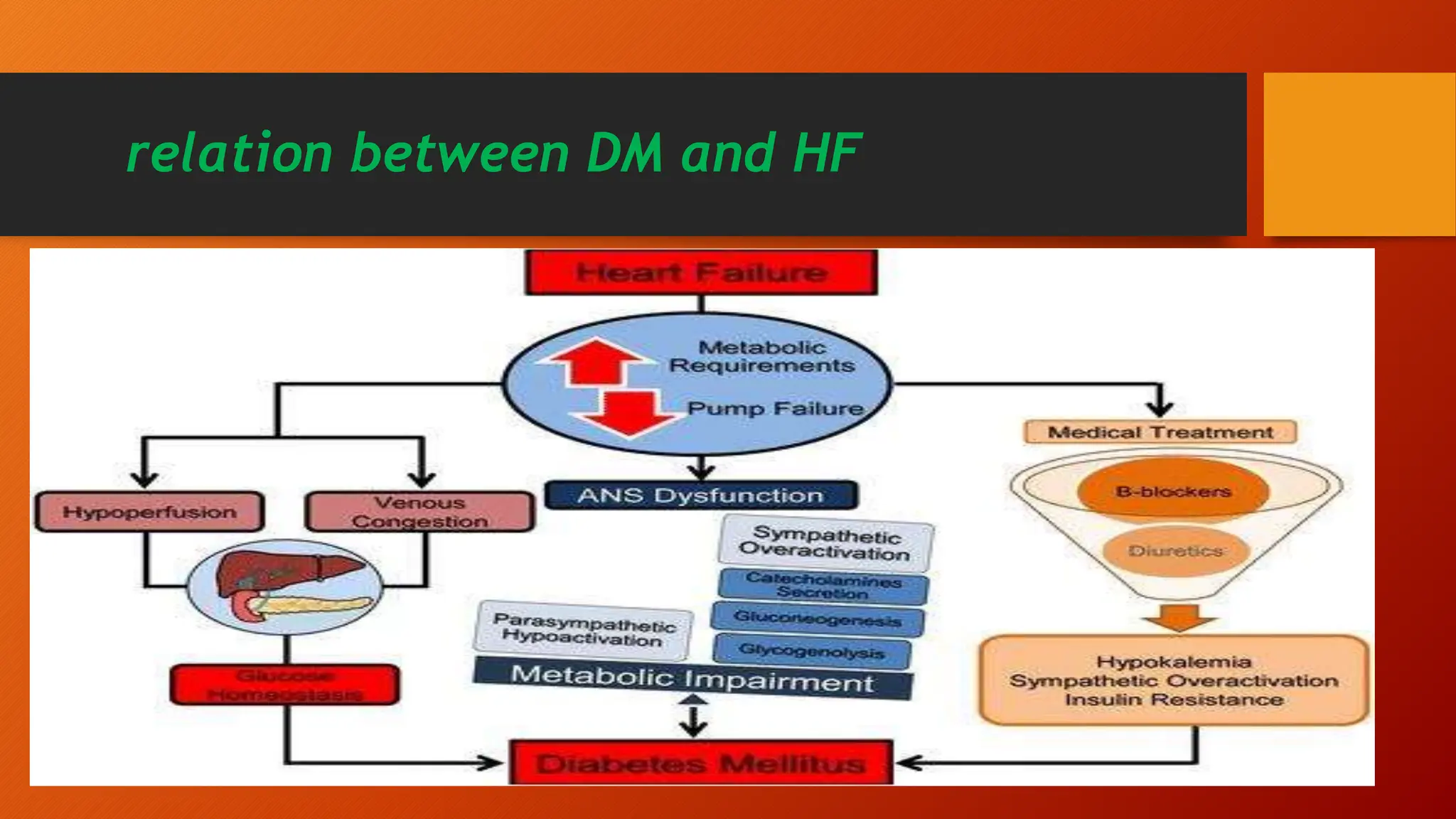 relation between DM and HF