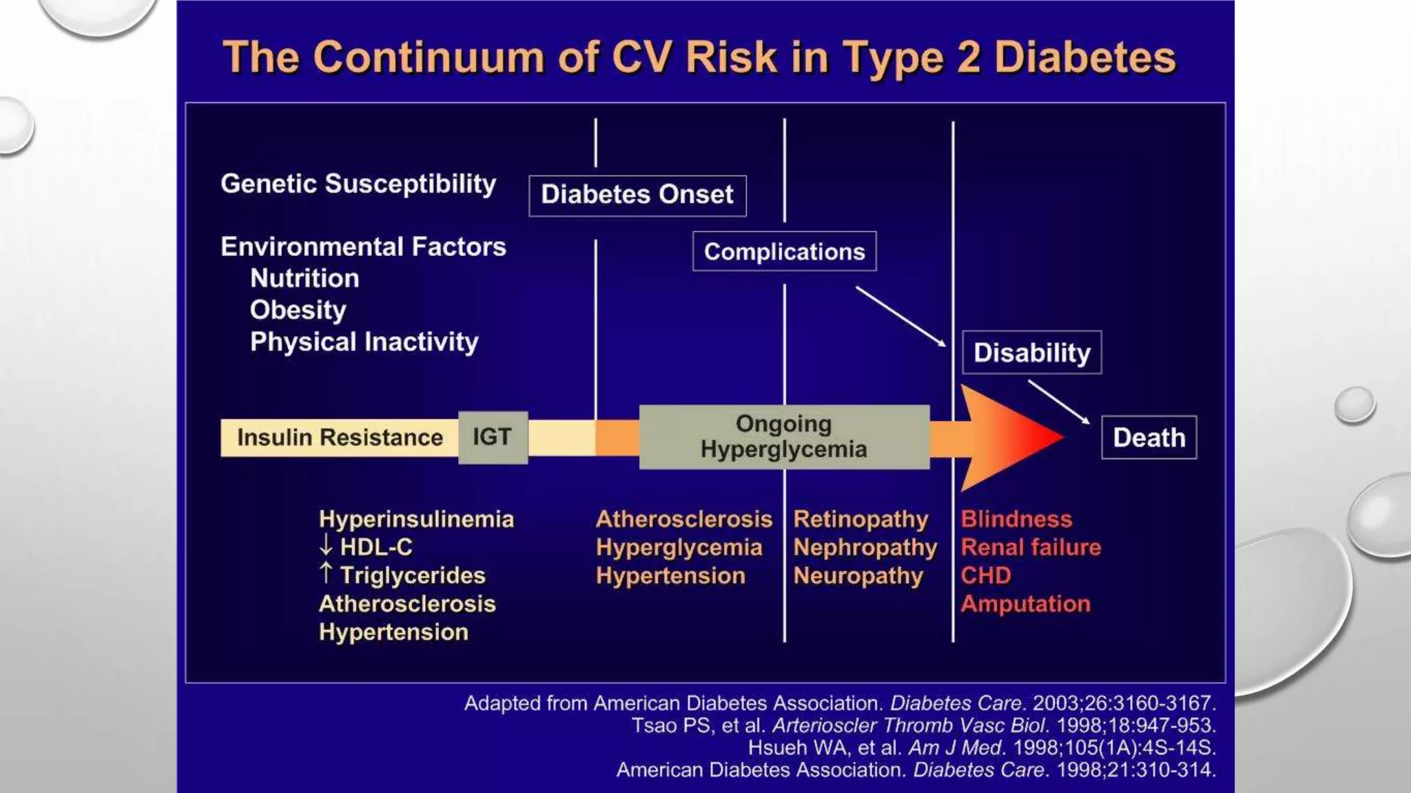 Diabetes and Cardiovascular Disease | PPT
