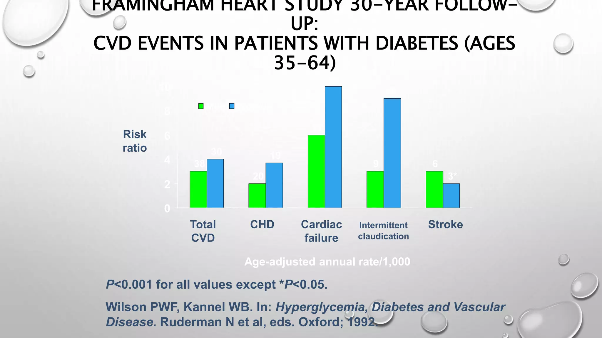 Diabetes and Cardiovascular Disease | PPTX