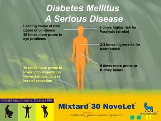 Diabetes Mellitus  A Serious Disease Leading cause of new cases of blindness  25 times more prone to  eye problems 6 times higher risk for Paralysis (stroke) 5 times more prone to Kidney failure  20 times more prone to lower limb amputation Nerve damage causes  loss of sensation  2-3 times higher risk for heart attack 