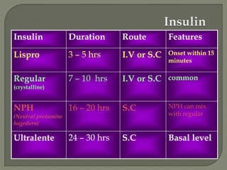 Insulin Duration Route Features
Lispro 3 – 5 hrs I.V or S.C Onset within 15
minutes
Regular
(crystalline)
7 – 10 hrs I.V or S.C common
NPH
(Neutral protamine
hagedorn)
16 – 20 hrs S.C NPH can mix
with regular
Ultralente 24 – 30 hrs S.C Basal level
 