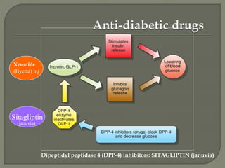Dipeptidyl peptidase 4 (DPP-4) inhibitors: SITAGLIPTIN (januvia)
Xenatide
(Byetta) inj
Sitagliptin
(januvia)
 