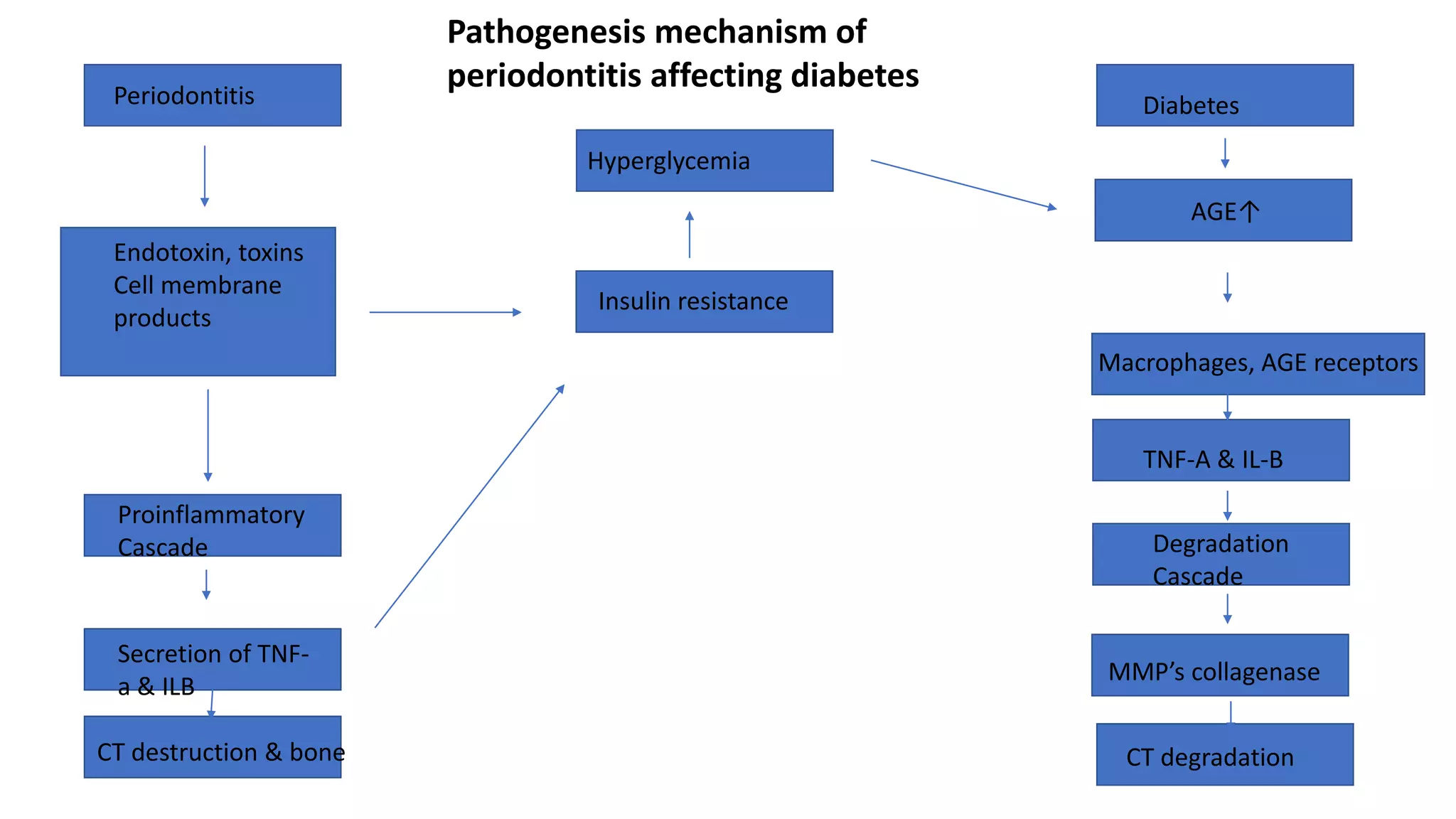 Diabetes and periodontitis | PPT
