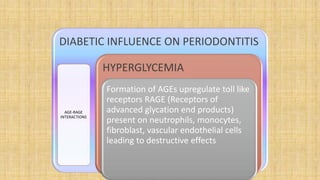 DIABETIC INFLUENCE ON PERIODONTITIS
AGE-RAGE
INTERACTIONS
HYPERGLYCEMIA
Formation of AGEs upregulate toll like
receptors RAGE (Receptors of
advanced glycation end products)
present on neutrophils, monocytes,
fibroblast, vascular endothelial cells
leading to destructive effects
 