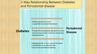 2-Way Relationship Between Diabetes
and Periodontal disease
Diabetic people are more
susceptible to periodontal disease
Periodontitis complicates glycaemic control
and enhances insulin resistance resulting in
hyperglycaemia
Hyperglycaemia, in turn, causes increased
susceptibility to re-infection and
more severe periodontal disease
Diabetes
Periodontal
Disease
 
