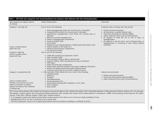 Table 1 – IDF-DAR risk categories and recommendations for patients with diabetes who fast during Ramadan.
Risk category and religious opinion
on fastinga
Patient characteristics Comments
Category 1: very high risk One or more of the following:
 Severe hypoglycaemia within the 3 months prior to Ramadanb
 Unexplained DKA within the 3 months prior to Ramadan
 Hyperosmolar hyperglycaemic coma within the 3 months prior to
Ramadan
 History of recurrent hypoglycaemia
 History of hypoglycaemia unawareness
 Poorly controlled T1DM
 Acute illness
 Pregnancy in pre-existing diabetes, or GDM treated with insulin or SUs
 Chronic dialysis or CKD stage 4  5
 Advanced macrovascular complications
 Old age with ill health
If patients insist on fasting, then they should:
 Receive structured education
 Be followed by a qualiﬁed diabetes team
 Check their blood glucose regularly (SMBG)
 Adjust medication dose as per recommendations
 Be prepared to break the fast in case of hypo- or
hyperglycaemia
 Be prepared to stop the fast in case of frequent hypo- or
hyperglycaemia or worsening of other related medical
conditions
Listen to medical advice
MUST NOT fast
Category 2: high risk One or more of the following:
 T2DM with sustained poor glycaemic controlc
 Well-controlled T1DM
 Well-controlled T2DM on MDI or mixed insulin
 Pregnant T2DM or GDM controlled by diet only or metformin
 CKD stage 3
 Stable macrovascular complications
 Patients with comorbid conditions that present additional risk factors
 People with diabetes performing intense physical labour
 Treatment with drugs that may affect cognitive function
Listen to medical advice
Should NOT fast
Category 3: moderate/low risk  Well-controlled T2DM treated with one or more of the following:
o Lifestyle therapy
o Metformin
o Acarbose
o Thiazolidinediones
o Second-generation SUs
o Incretin-based therapy (DPP-4 inhibitors or GLP-1 RAs)
o SGLT2 inhibitors
o Basal insulin
Patients who fast should:
 Receive structured education
 Check their blood glucose regularly (SMBG)
 Adjust medication dose as per recommendations
Listen to medical advice
Decision to use licence not to fast
based on discretion of medical
opinion and ability of the individual
to tolerate fast
CKD, chronic kidney disease; DAR, Diabetes and Ramadan International Alliance; DKA, diabetic ketoacidosis; DPP-4, dipeptidyl peptidase-4; GDM, gestational diabetes mellitus; GLP-1 RA, glucagon-
like peptide-1 receptor agonist; IDF, International Diabetes Federation; MDI, multiple dose insulin; SGLT2, sodium-glucose co-transporter-2; SMBG, self-monitoring of blood glucose; SU; sulpho-
nylurea; T1DM, Type 1 diabetes mellitus; T2DM, Type 2 diabetes mellitus.
a
In all categories, people with diabetes should follow medical opinion if the advice is not to fast due to high probability of harm.
b
Hypoglycaemia that is not due to accidental error in insulin dose.
c
The level of glycaemic control is to be agreed upon between doctor and patient according to a multitude of factors.
diabetesresearchandclinicalpractice126(2017)303–316307
 
