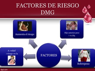 FACTORES DE RIESGO
                DMG


                                         Hijo anterior peso
          Aumenta el riesgo                   > a 4 kg.




  A >edad
>riesgo en la
                              FACTORES

                                                        Sobrepeso
 