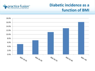 Diabetic incidence as a function of BMI 