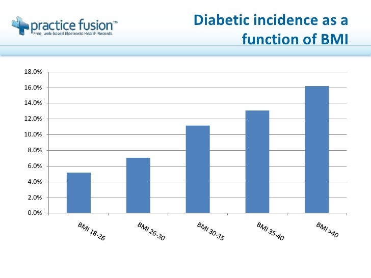DiabetesBMI correlation