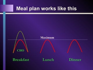 Meal plan works like this
Breakfast Lunch Dinner
CHO
Maximum
 