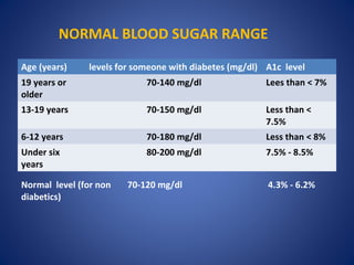 NORMAL BLOOD SUGAR RANGE
Age (years) levels for someone with diabetes (mg/dl) A1c level
19 years or
older
70-140 mg/dl Lees than < 7%
13-19 years 70-150 mg/dl Less than <
7.5%
6-12 years 70-180 mg/dl Less than < 8%
Under six
years
80-200 mg/dl 7.5% - 8.5%
Normal level (for non
diabetics)
70-120 mg/dl 4.3% - 6.2%
 