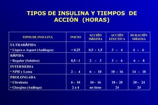 TIPOS DE INSULINA Y TIEMPOS DE
ACCIÓN (HORAS)
20 - 24
24
18 - 20
24
10 - 16
no tiene
6 - 10
2 a 4
PROLONGADA
• Ultralenta
• Glargina (Análogo)
14 - 1810 - 166 - 102 - 4
INTERMEDIA
• NPH y Lenta
6 - 83 - 62 - 30,5 - 1
RÁPIDA
• Regular (Solubre)
4 - 63 - 40,5 - 1,5< 0,25
ULTRARÁPIDA
• Lispro o Aspart (Análogos)
DURACIÓN
MÁXIMA
ACCIÓN
EFECTIVA
ACCIÓN
MÁXIMA
INICIOTIPOS DE INSULINA
 