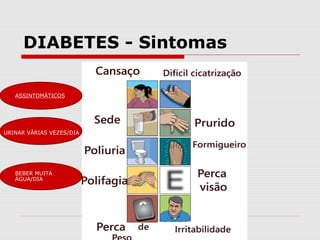 DIABETES - Sintomas
ASSINTOMÁTICOS

URINAR VÁRIAS VEZES/DIA

BEBER MUITA
ÁGUA/DIA

 