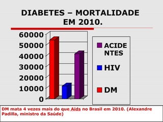 DIABETES – MORTALIDADE
EM 2010.
60000
50000
40000
30000

ACIDE
NTES

HIV

20000
10000

DM

0
DM mata 4 vezes mais do que Aids no Brasil em 2010. (Alexandre
Padilla, ministro da Saúde)

 