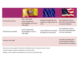 Prevención primaria
LDLc <100 mg/dl
Iniciar tratamiento
farmacológico con LDLc ≥
130 mg/dl.
Instaurar tratamiento con
estatinas si riego mayor de
15 %.
Usar estatinas a menos
que estén contraindicadas
o no sean toleradas.
Prevención secundaria
Iniciar tratamiento
farmacológico si LDLc ≥
100 mg/dl.
Usar estatinas si los niveles
de lípidos son anormales.
Usar estatinas a menos
que estén contraindicadas
o no sean toleradas.
Anciano muy fragil Considerar beneficio del
uso de estatinas. (Mayor
en prevención secundaria).
Documento consenso español. Tratamiento de la diabetes tipo 2 en el paciente anciano. In press.
European Guidelines. Diabetes & Metabolism 37 (2011) S27-S38.
Diabetes in older. Diabetes Care Published on line 25, 2012, 10.2337/dc12-1801
 
