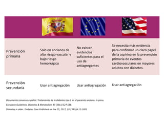 Prevención
primaria
Solo en ancianos de
alto riesgo vascular y
bajo riesgo
hemorrágico
No existen
evidencias
suficientes para el
uso de
antiagregantes
Se necesita más evidencia
para confirmar un claro papel
de la aspirina en la prevención
primaria de eventos
cardiovasculares en mayores
adultos con diabetes.
Prevención
secundaria
Usar antiagregación Usar antiagregación Usar antiagregación
Documento consenso español. Tratamiento de la diabetes tipo 2 en el paciente anciano. In press.
European Guidelines. Diabetes & Metabolism 37 (2011) S27-S38.
Diabetes in older. Diabetes Care Published on line 25, 2012, 10.2337/dc12-1801
 