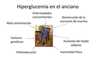 Hiperglucemia en el anciano
Mala alimentación
Enfermedades
concomitantes Disminución de la
secreción de insulina
Aumento del tejido
adiposo
Inactividad físicaPolimedicación
Factores
genéticos
 