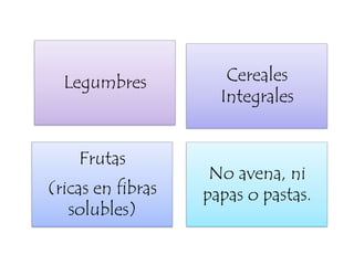 Legumbres

Frutas

(ricas en fibras
solubles)

Cereales
Integrales

No avena, ni
papas o pastas.

 