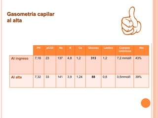 Gasometría capilar
al alta
PH pCO2 Na K Ca Glucosa Láctico Cuerpos
cetónicos
Hto
Al ingreso 7,18 23 137 4,8 1,2 313 1,2 7,2 mmol/l 43%
Al alta 7,32 33 141 3,9 1,24 88 0,8 0,5mmol/l 39%
 