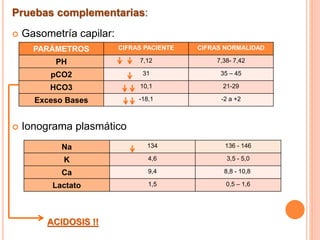 Pruebas complementarias:
 Gasometría capilar:
 Ionograma plasmático
ACIDOSIS !!
PARÁMETROS CIFRAS PACIENTE CIFRAS NORMALIDAD
PH 7,12 7,38- 7,42
pCO2 31 35 – 45
HCO3 10,1 21-29
Exceso Bases -18,1 -2 a +2
Na 134 136 - 146
K 4,6 3,5 - 5,0
Ca 9,4 8,8 - 10,8
Lactato 1,5 0,5 – 1,6
 