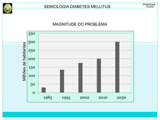 SEMIOLOGIA DIABETES MELLITUS 
350 
300 
250 
200 
150 
100 
50 
0 
1985 1995 2002 2010 2030 
Milhões de habitantes 
MAGNITUDE DO PROBLEMA 
 