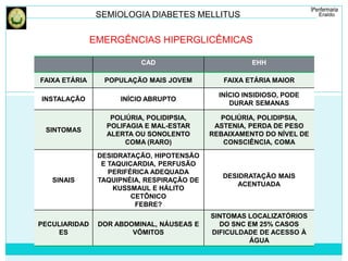 SEMIOLOGIA DIABETES MELLITUS 
EMERGÊNCIAS HIPERGLICÊMICAS 
CAD EHH 
FAIXA ETÁRIA POPULAÇÃO MAIS JOVEM FAIXA ETÁRIA MAIOR 
INSTALAÇÃO INÍCIO ABRUPTO 
INÍCIO INSIDIOSO, PODE 
DURAR SEMANAS 
SINTOMAS 
POLIÚRIA, POLIDIPSIA, 
POLIFAGIA E MAL-ESTAR 
ALERTA OU SONOLENTO 
COMA (RARO) 
POLIÚRIA, POLIDIPSIA, 
ASTENIA, PERDA DE PESO 
REBAIXAMENTO DO NÍVEL DE 
CONSCIÊNCIA, COMA 
SINAIS 
DESIDRATAÇÃO, HIPOTENSÃO 
E TAQUICARDIA, PERFUSÃO 
PERIFÉRICA ADEQUADA 
TAQUIPNÉIA, RESPIRAÇÃO DE 
KUSSMAUL E HÁLITO 
CETÔNICO 
FEBRE? 
DESIDRATAÇÃO MAIS 
ACENTUADA 
PECULIARIDAD 
ES 
DOR ABDOMINAL, NÁUSEAS E 
VÔMITOS 
SINTOMAS LOCALIZATÓRIOS 
DO SNC EM 25% CASOS 
DIFICULDADE DE ACESSO À 
ÁGUA 
 