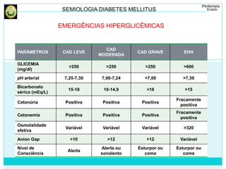 SEMIOLOGIA DIABETES MELLITUS 
PARÂMETROS CAD LEVE 
CAD 
MODERADA 
CAD GRAVE EHH 
GLICEMIA 
(mg/dl) 
>250 >250 >250 >600 
pH arterial 7,25-7,30 7,00-7,24 <7,00 >7,30 
Bicarbonato 
sérico (mEq/L) 
15-18 10-14,9 <10 >15 
Cetonúria Positiva Positiva Positiva 
Fracamente 
positiva 
Cetonemia Positiva Positiva Positiva 
Fracamente 
positiva 
Osmolalidade 
efetiva 
Variável Variável Variável >320 
Anion Gap >10 >12 >12 Variável 
Nível de 
Consciência 
Alerta 
Alerta ou 
sonolento 
Esturpor ou 
coma 
Esturpor ou 
coma 
EMERGÊNCIAS HIPERGLICÊMICAS 
 