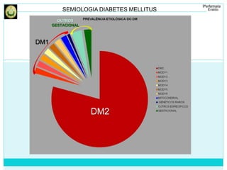 SEMIOLOGIA DIABETES MELLITUS 
DM2 
DM1 
OUTROS 
GESTACIONAL 
 