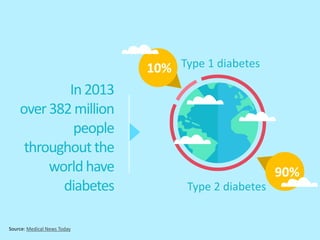 Source: Medical News Today
In2013,
over382million
peoplearound
theworld
sufferedfrom
diabetes
Type 1 diabetes10%
90%
Type ...
