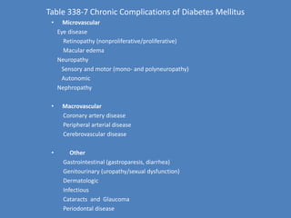 Table 338-7 Chronic Complications of Diabetes MellitusMicrovascular     Eye disease            Retinopathy (nonproliferative/proliferative)          Macular edema      Neuropathy           Sensory and motor (mono- and polyneuropathy)          Autonomic      NephropathyMacrovascular         Coronary artery disease          Peripheral arterial disease  Cerebrovascular diseaseOther          Gastrointestinal (gastroparesis, diarrhea)          Genitourinary (uropathy/sexual dysfunction)         Dermatologic         Infectious         Cataracts  and  Glaucoma          Periodontal disease