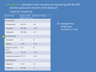 Alpha-glucosidase inhibitors - inhibitors block polysaccharide and disaccharide breakdown and decrease postprandial hyperglycemia when administered with food          > Acarbose	    > MiglitolBiguanidesDecreases liver production of glucoseDecreases intestinal absorption of glucoseImproves cell sensitivity to insulin	> MetforminCombinationsGlucovance  (Glyburide and Metformin)Avandamet (Avandia and Metformin)