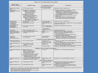 Sulfonylureas -stimulate insulin secretion by interacting with the ATP-sensitive potassium channel on the beta cell       - ideal for recently dxSE: hypoglycemia       weight gain       increases CV risks