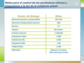 Metas para el control de los parámetros clínicos y
bioquimicos a la luz de la evidencia actual
Factor de Riesgo Meta
Glicemia Ayunas o preprandial 90-130
Glicemia Postprandial máxima 180
Hb A1c <7
Tabaco No fumar
Presión Arterial <130/80
Colesterol Total <180
Colesterol LDL <100
Colesterol HDL >40
Triglicéridos <150
Obesidad Reducir al menos
10% del peso inicial
 
