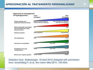 APROXIMACIÓN AL TRATAMIENTO PERSONALIZADO
Approach to management
of hyperglycemia: more
stringent
less
stringent
Patient attitude and
expected treatment efforts
highly motivated, adherent,
excellent self-care capacities
less motivated, non-adherent,
poor self-care capacities
Risks potentially associated
with hypoglycemia, other
adverse events
low high
Disease duration newly diagnosed long-standing
Life expectancy long short
Important comorbidities absent severefew / mild
Established vascular
complications
absent severefew / mild
Resources, support system readily available limited
Diabetes Care, Diabetologia. 19 April 2012 (Adapted with permission
from: Ismail-Beigi F, et al. Ann Intern Med 2011; 154:554)
 