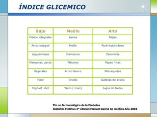 ÍNDICE GLICEMICO
Bajo Medio Alto
Fideos integrales Avena Papas
Arroz integral Melón Puré instantáneo
Leguminosas Damascos Zanahoria
Manzanas, peras Plátanos Papas fritas
Vegetales Arroz blanco Marraquetas
Maní Choclo Galletas de avena
Yoghurt diet Tacos ( maiz) Jugos de frutas
Tto no farmacológico de la Diabetes
Diabetes Mellitus 2º edición Manuel García de los Ríos Año 2003
 