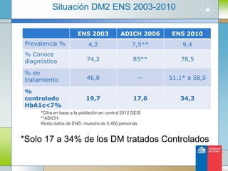 4
ENS 2003 ADICH 2006 ENS 2010
Prevalencia % 4,2 7,5** 9,4
% Conoce
diagnóstico 74,2 85** 78,5
% en
tratamiento 46,8 -- 51,1* a 58,5
%
controlado
HbA1c<7%
19,7 17,6 34,3
Situación DM2 ENS 2003-2010
*Cifra en base a la población en control 2012 DEIS
**ADICH
Resto datos de ENS: muestra de 5.400 personas
*Solo 17 a 34% de los DM tratados Controlados
 