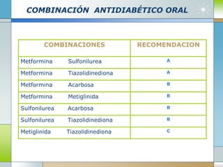 COMBINACIÓN ANTIDIABÉTICO ORAL
COMBINACIONES RECOMENDACION
Metformina Sulfonilurea A
Metformina Tiazolidinediona A
Metformina Acarbosa B
Metformina Metiglinida B
Sulfonilurea Acarbosa B
Sulfonilurea Tiazolidinediona B
Metiglinida Tiazolidinediona C
 