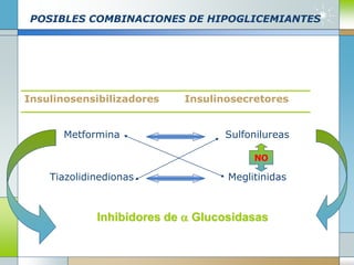 POSIBLES COMBINACIONES DE HIPOGLICEMIANTES
Inhibidores de  Glucosidasas
Insulinosensibilizadores Insulinosecretores
Metformina
Tiazolidinedionas
Sulfonilureas
Meglitinidas
NO
 