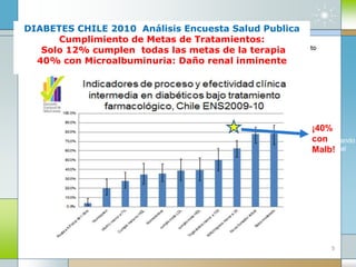 5
DIABETES CHILE 2010 Análisis Encuesta Salud Publica
Cumplimiento de Metas de Tratamientos:
Solo 12% cumplen todas las metas de la terapia
40% con Microalbuminuria: Daño renal inminente
40% esta
desarrollando
daño renal
¡40%
con
Malb!
 