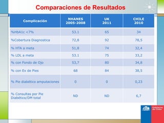 Comparaciones de Resultados
6
Complicación
NHANES
2005-2008
UK
2011
CHILE
2010
%HbA1c <7% 53.1 65 34
%Cobertura Diagnostica 72,8 92 78,5
% HTA a meta 51,8 74 32,4
% LDL a meta 53.1 75 33,2
% con Fondo de Ojo 53,7 80 34,8
% con Ex de Pies 68 84 38,5
% Pie diabético amputaciones 0 0 0,23
% Consultas por Pie
Diabético/DM total
ND ND 6,7
 
