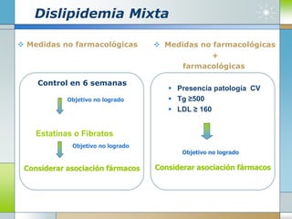 Dislipidemia Mixta
 Medidas no farmacológicas
Control en 6 semanas
Objetivo no logrado
Estatinas o Fibratos
Objetivo no logrado
Considerar asociación fármacos
 Medidas no farmacológicas
+
farmacológicas
 Presencia patología CV
 Tg ≥500
 LDL ≥ 160
Objetivo no logrado
Considerar asociación fármacos
 