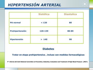 HIPERTENSIÓN ARTERIAL
Sistólica Diastolica
PA normal < 120 80
Prehipertensión 120-139 80-89
Hipertensión > 140 90
Diabetes
Tratar en etapa prehipertensiva , incluso con medidas farmacológicas
7º informe del Joint National Commitée on Prevention, Detection, Evaluation and Treatment of High Blood Pressure (JNC7)
 