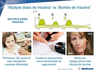 “Múltiple dosis de Insulina” vs “Bomba de Insulina”
MULTIPLE DOSIS
INSULINA

31%

46%

Pincharse 120 veces al
mes mezclando
insulinas diferentes

Cuaderno del paciente
única herramienta de
seguimiento

Miedo por
hipoglucemia crea
disrupción familiar

Page 4 | Medtronic Confidential

 