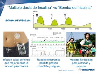 “Múltiple dosis de Insulina” vs “Bomba de Insulina”

BOMBA DE INSULINA

Infusión basal continua
que mejor replica la
función pancreática

Reporte electrónico
permite gestión
completa y segura

Máxima flexibilidad
para comidas y
deportes

Page 5 | Medtronic Confidential

 
