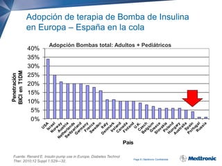 Adopción de terapia de Bomba de Insulina
en Europa – España en la cola
40%

Adopción Bombas total: Adultos + Pediátricos

35%
Penetración
BICI en T1DM

30%

25%
20%

15%
10%
5%
0%

País
Fuente: Renard E. Insulin pump use in Europe. Diabetes Technol
Ther. 2010;12 Suppl 1:S29---32.

Page 9 | Medtronic Confidential

 