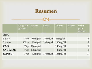 Resumen
                                
           Carga de    Ayuno    1 hora     2 horas    3 horas   Valor
           glucosa                                              para
                                                                definir
ADA
1 paso          75gr   95 mg/dl 180mg/dl   55mg/dl                        2
2 pasos       100 gr   95mg/dl 180mg/dl 140mg/dl                          2
OMS             75gr 126mg/dl              140mg/dl                       1
SAD-ALAD        75gr 100mg/dl              140mg/dl                       1
IADPSG          75gr   92mg/dl 180mg/dl 153mg/dl                          1
 