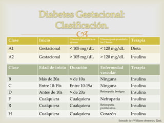 Clase   Inicio
                            
                       Glucosa plasmática en
                       ayunas
                                               Glucosa post-prandial a
                                               las 2 horas
                                                                          Terapia
A1      Gestacional    < 105 mg/dL             < 120 mg/dL                Dieta

A2      Gestacional    > 105 mg/dL             > 120 mg/dL                Insulina

Clase   Edad de inicio Duración                Enfermedad                 Terapia
                                               vascular
B       Más de 20a     < de 10a                Ninguna                    Insulina
C       Entre 10-19a   Entre 10-19a            Ninguna                    Insulina
D       Antes de 10a   > de 20a                Retinopatía benigna        Insulina
F       Cualquiera     Cualquiera              Nefropatía                 Insulina
R       Cualquiera     Cualquiera              Retinopatía
                                               proliferativa
                                                                          Insulina

H       Cualquiera     Cualquiera              Corazón                    Insulina
                                                               Extraído de : Williams obstetrics, 22nd.
 