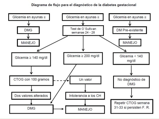 diabetes gestacional diabetes gestacional
