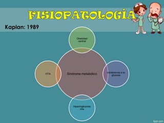 Sindrome metabólico
Obesidad
central
Intolerancia a la
glucosa
Hipertrigliceride
mia
HTA
Kaplan: 1989
 